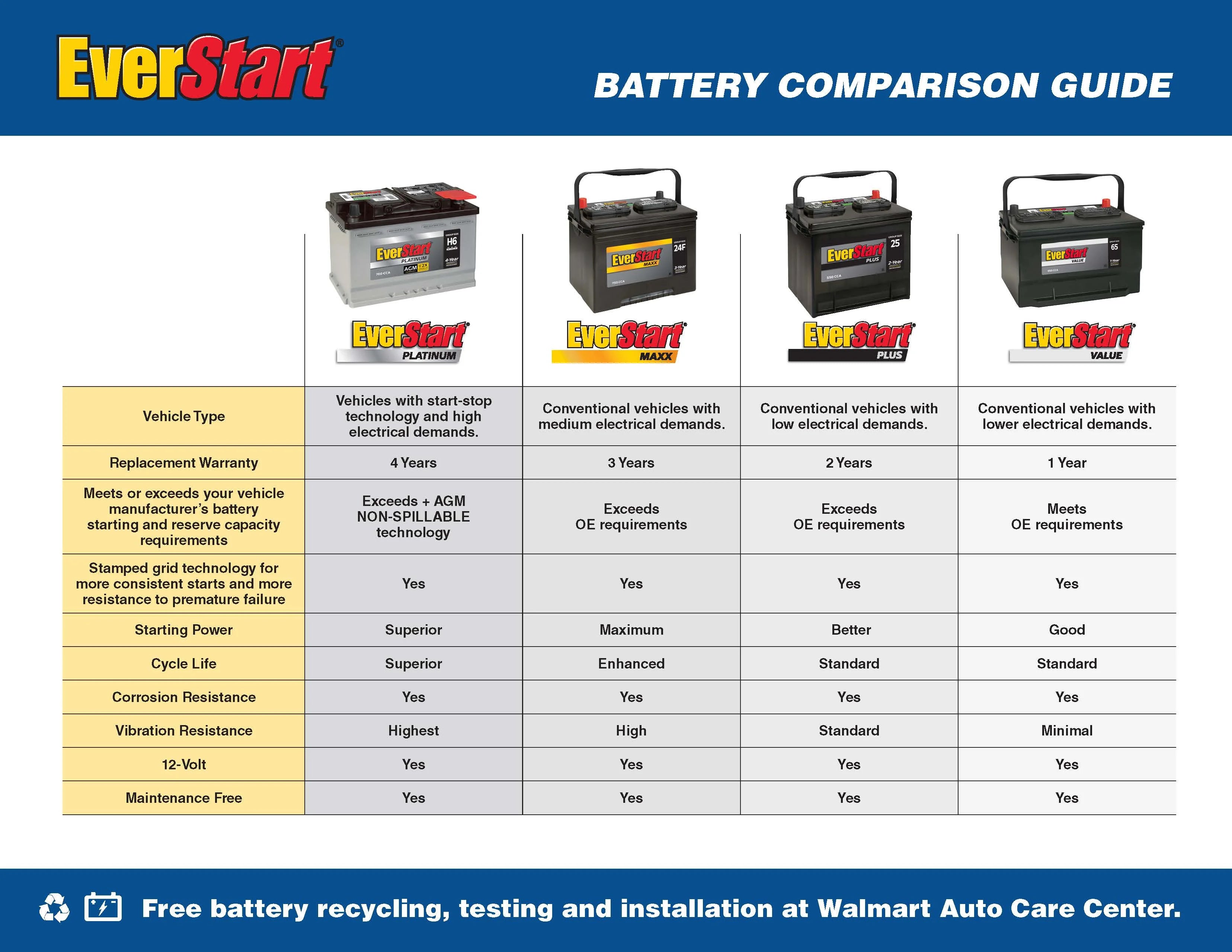 Everstart Platinum AGM Automotive Battery, Group H6 / LN3 / 48 12 Volt, 760 CCA