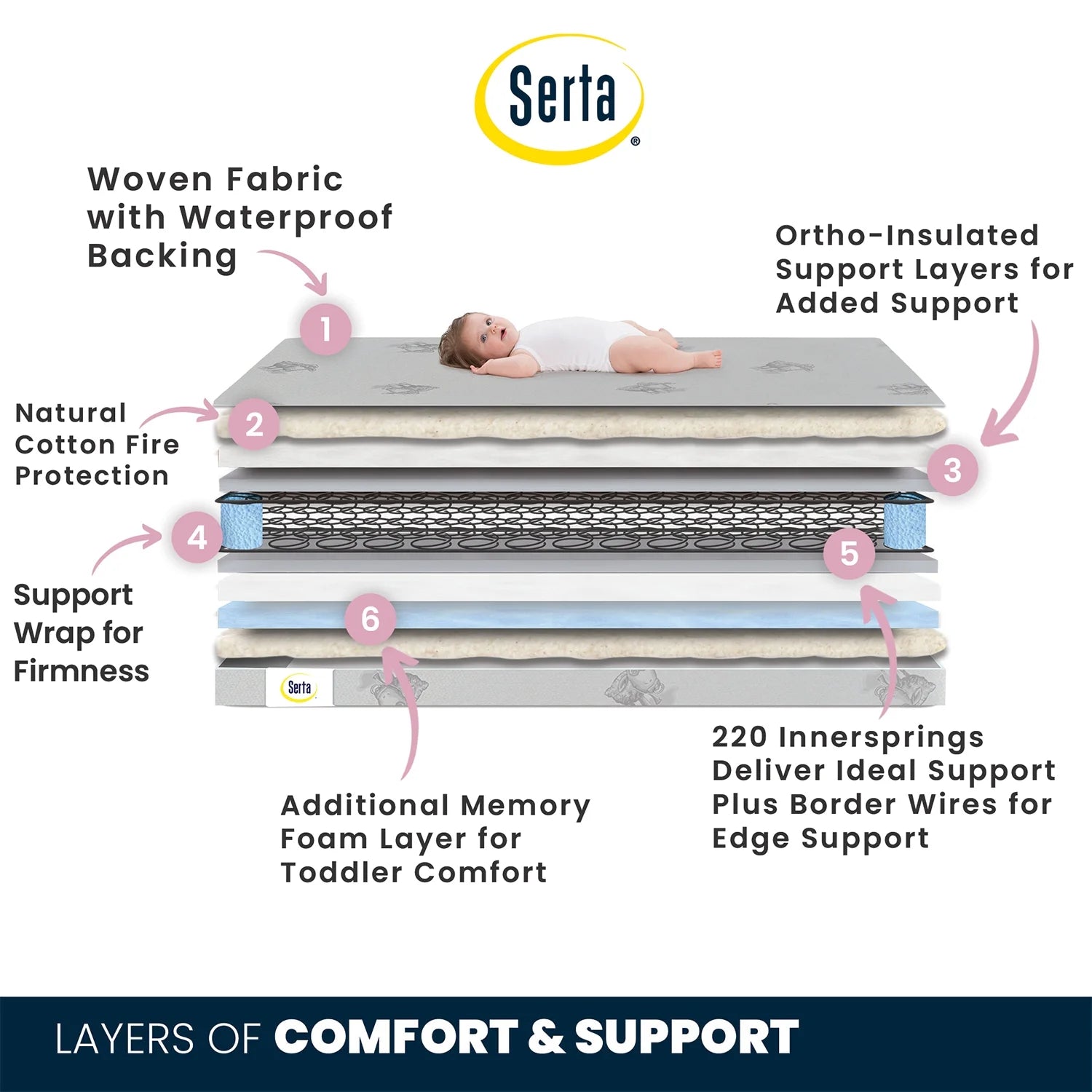 Serta Perfect Sleeper Comfort Deluxe 2 - Stage Crib and Toddler Mattress - 220 Inerlocking Coils - GREENGUARD Gold Certified - Certipur - US - Made in USA - Lifetime Warranty